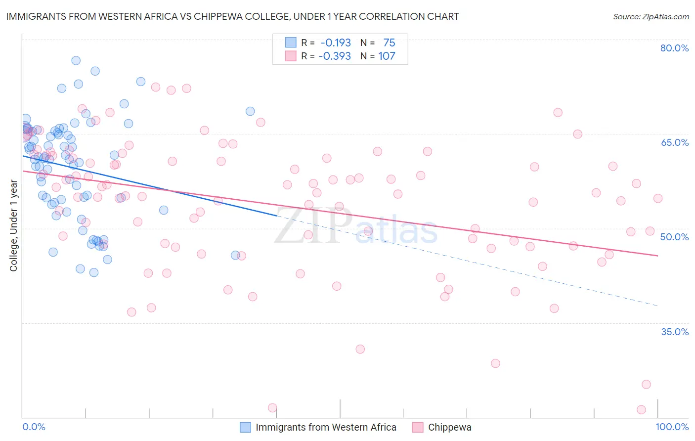 Immigrants from Western Africa vs Chippewa College, Under 1 year