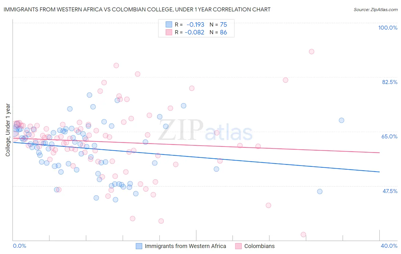 Immigrants from Western Africa vs Colombian College, Under 1 year