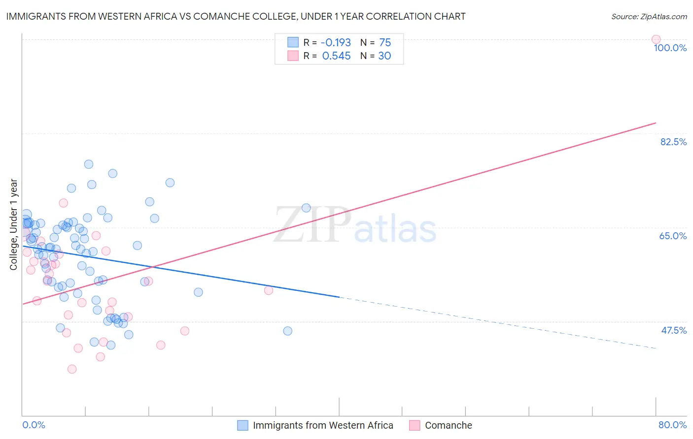 Immigrants from Western Africa vs Comanche College, Under 1 year