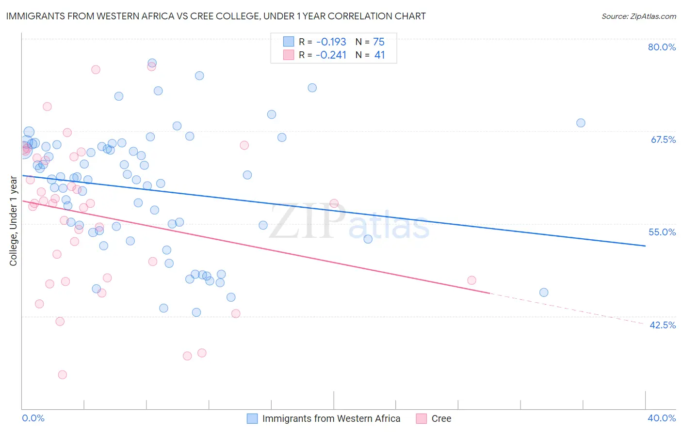 Immigrants from Western Africa vs Cree College, Under 1 year