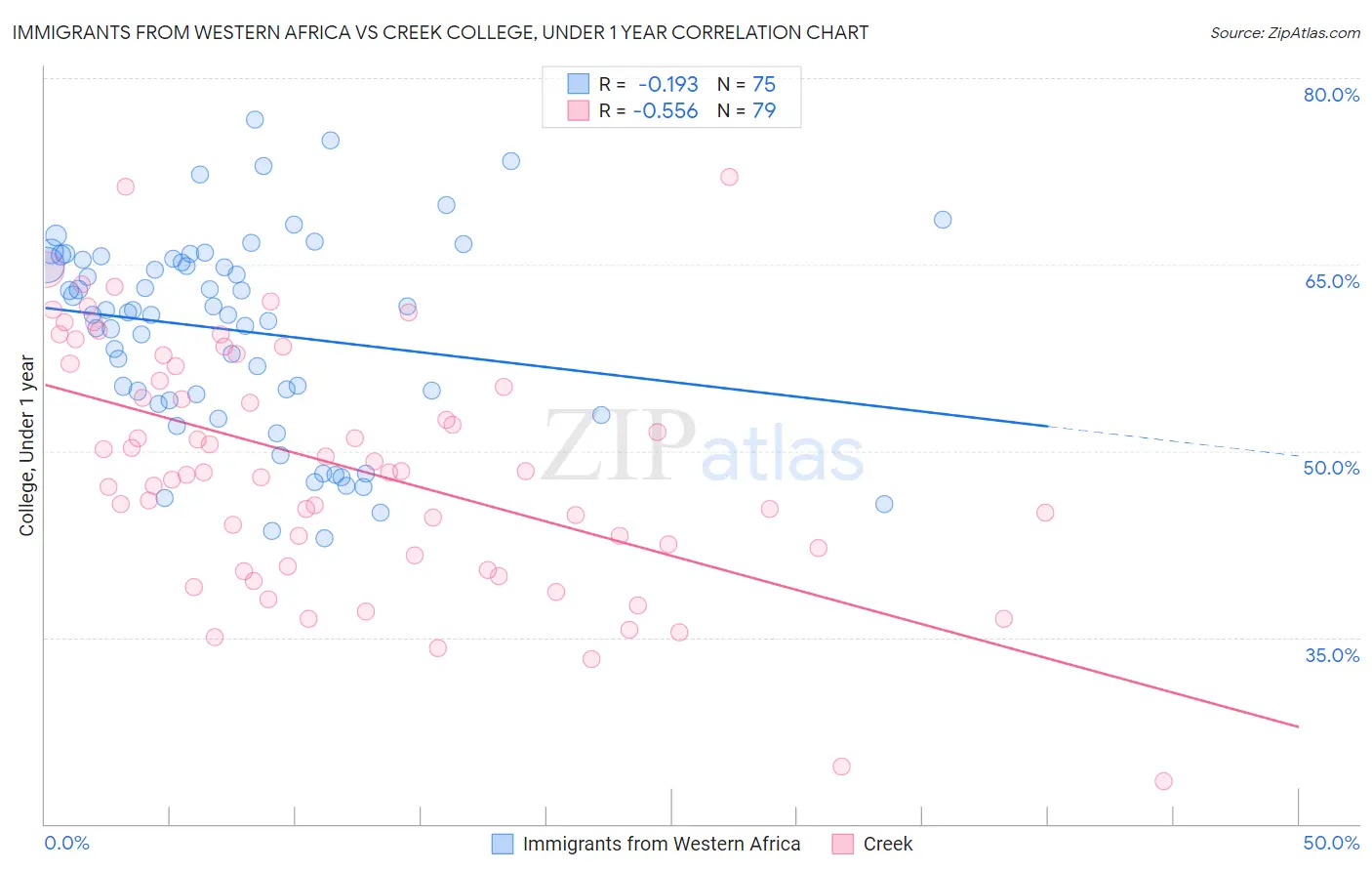 Immigrants from Western Africa vs Creek College, Under 1 year
