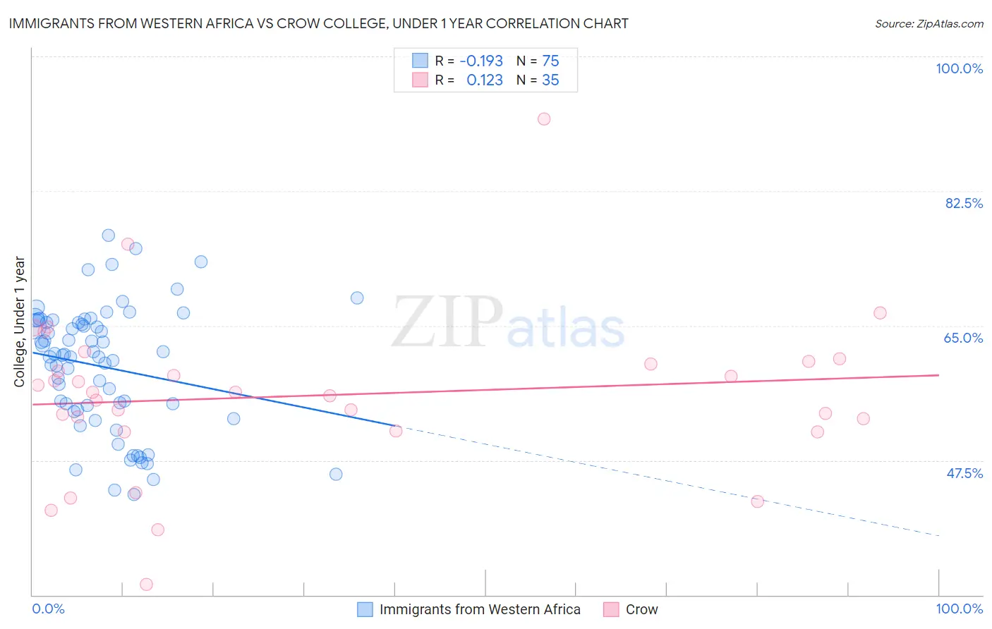 Immigrants from Western Africa vs Crow College, Under 1 year