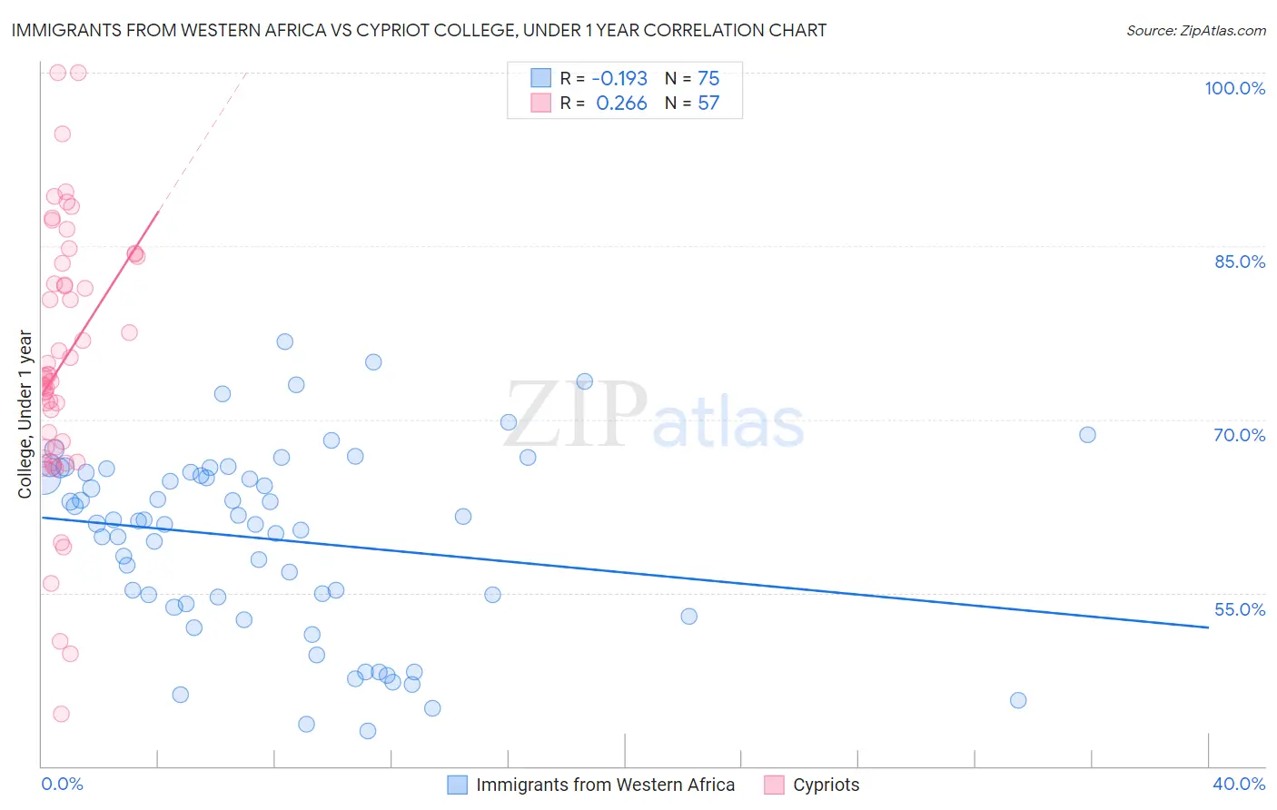 Immigrants from Western Africa vs Cypriot College, Under 1 year