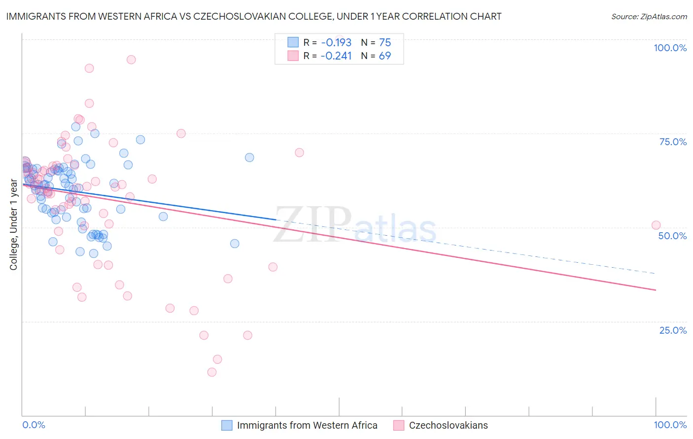 Immigrants from Western Africa vs Czechoslovakian College, Under 1 year