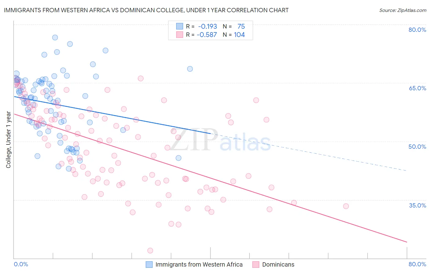 Immigrants from Western Africa vs Dominican College, Under 1 year