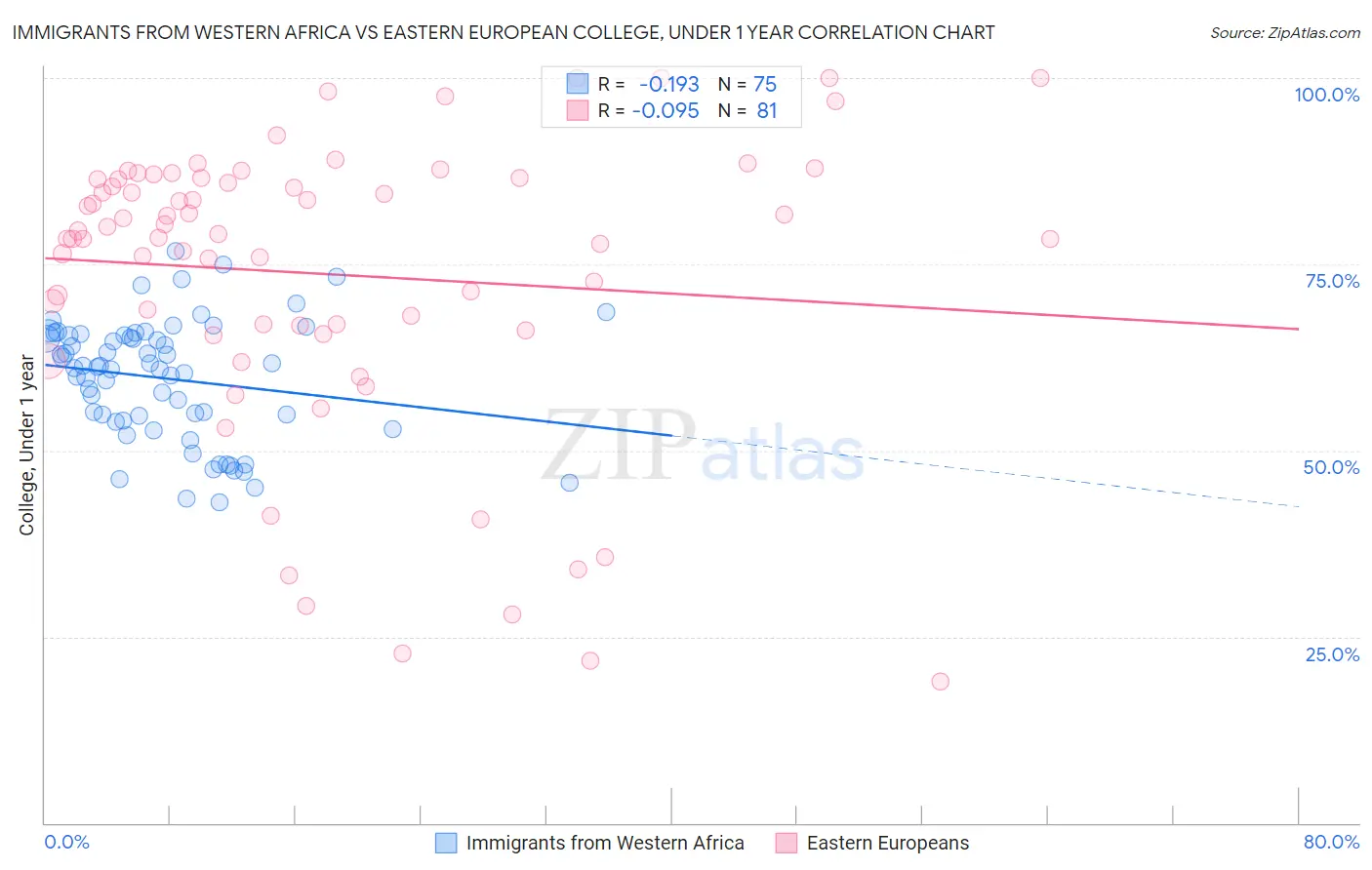 Immigrants from Western Africa vs Eastern European College, Under 1 year