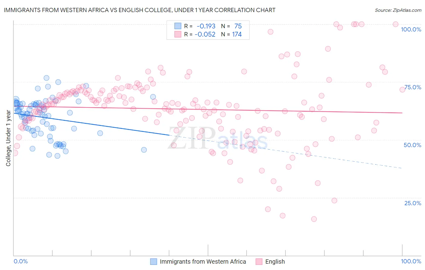 Immigrants from Western Africa vs English College, Under 1 year
