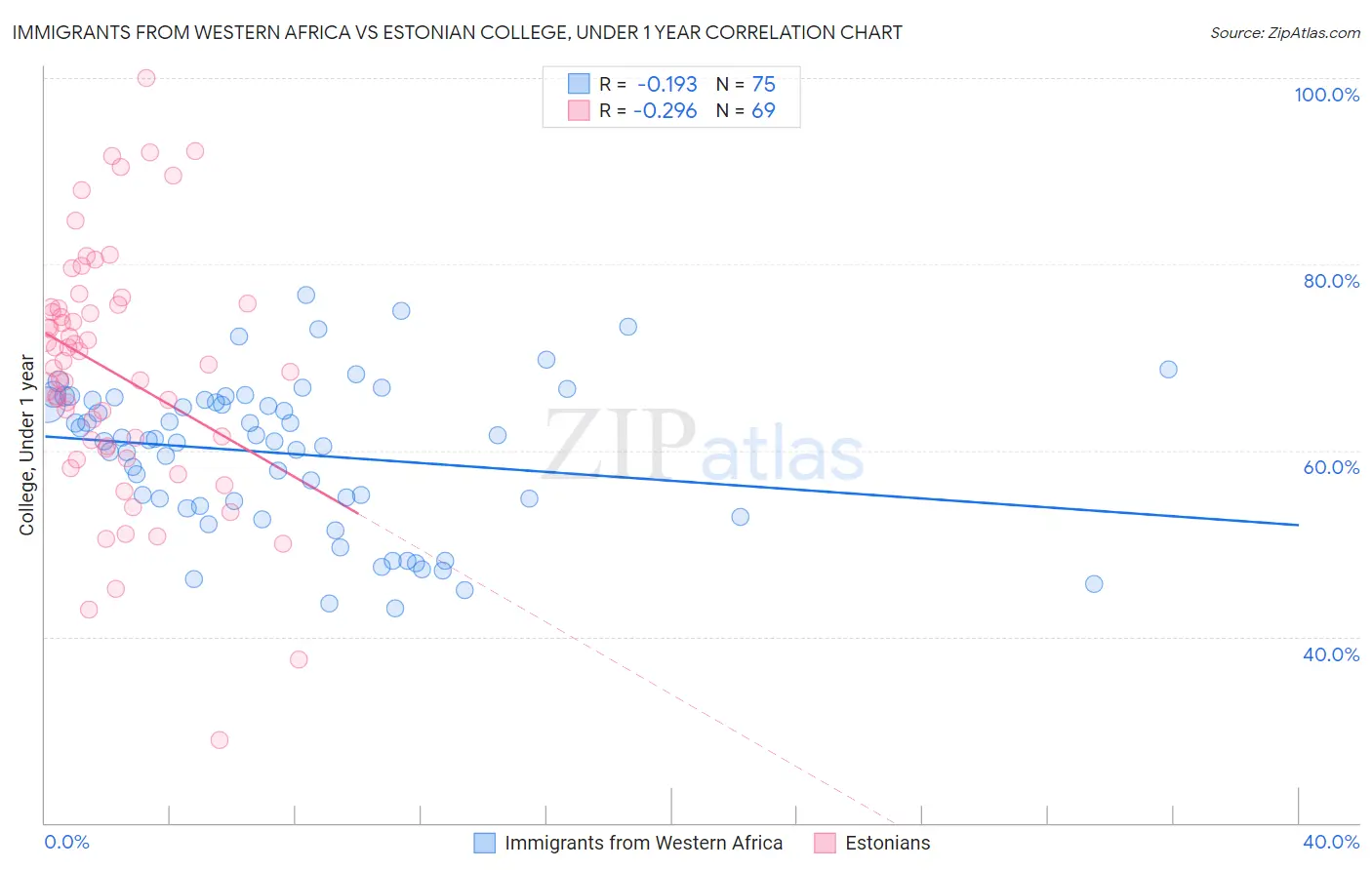 Immigrants from Western Africa vs Estonian College, Under 1 year