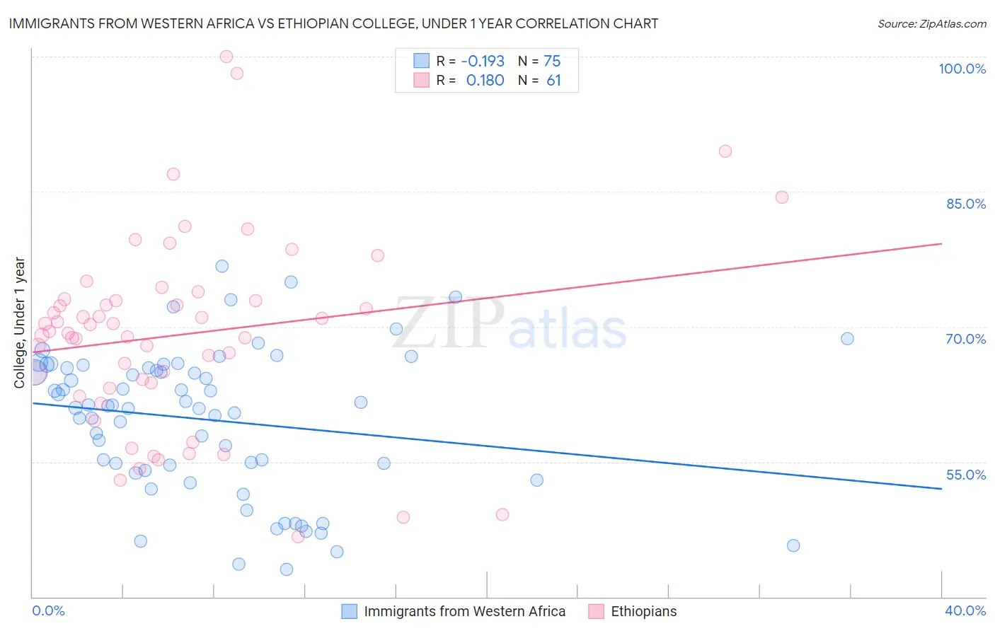 Immigrants from Western Africa vs Ethiopian College, Under 1 year