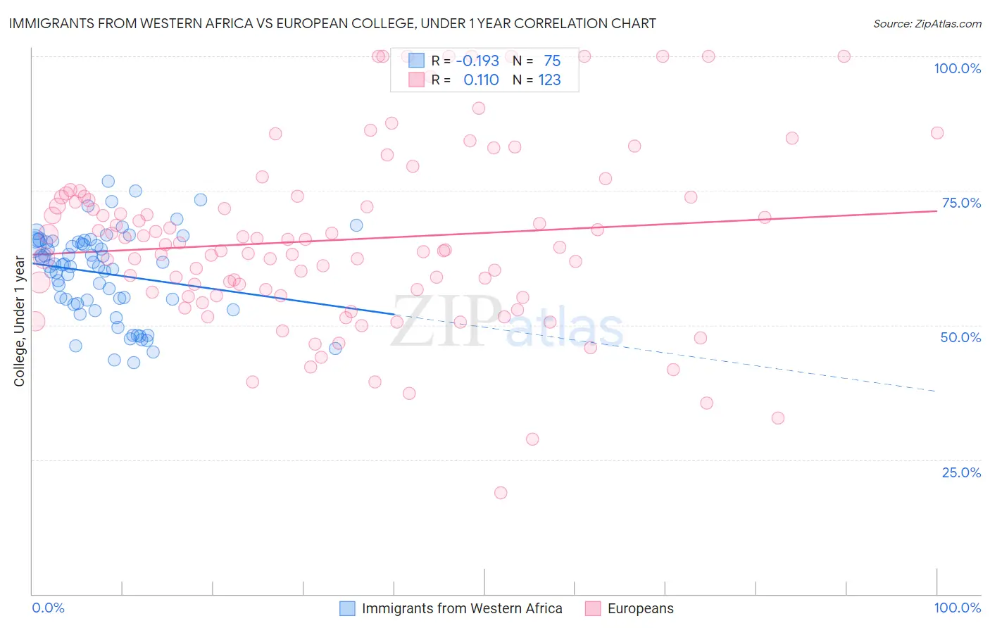 Immigrants from Western Africa vs European College, Under 1 year