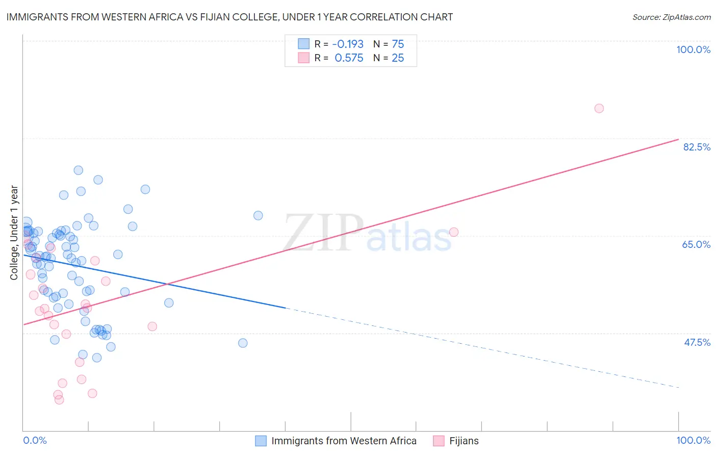 Immigrants from Western Africa vs Fijian College, Under 1 year