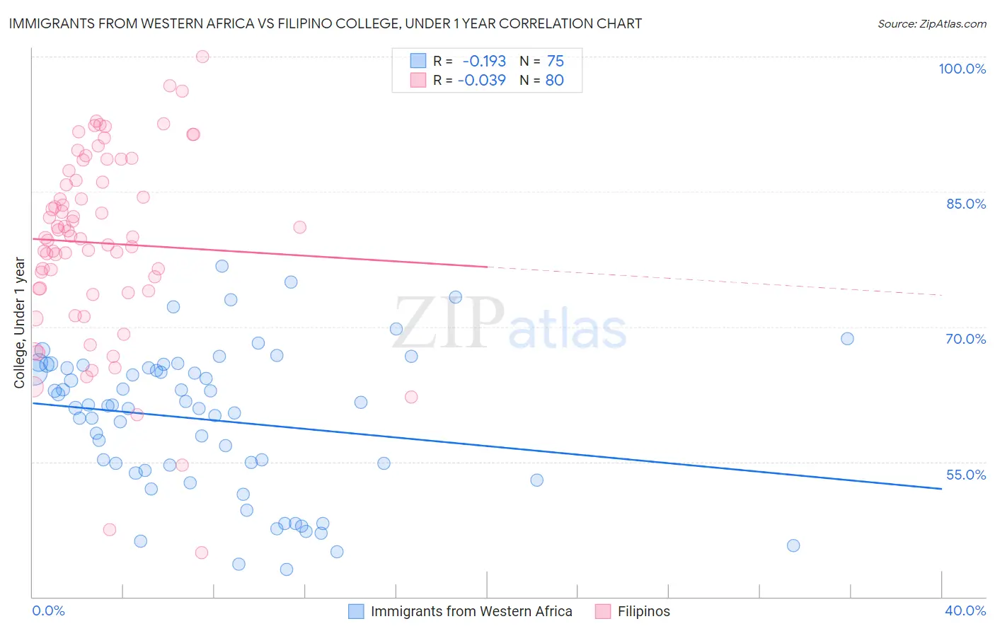 Immigrants from Western Africa vs Filipino College, Under 1 year