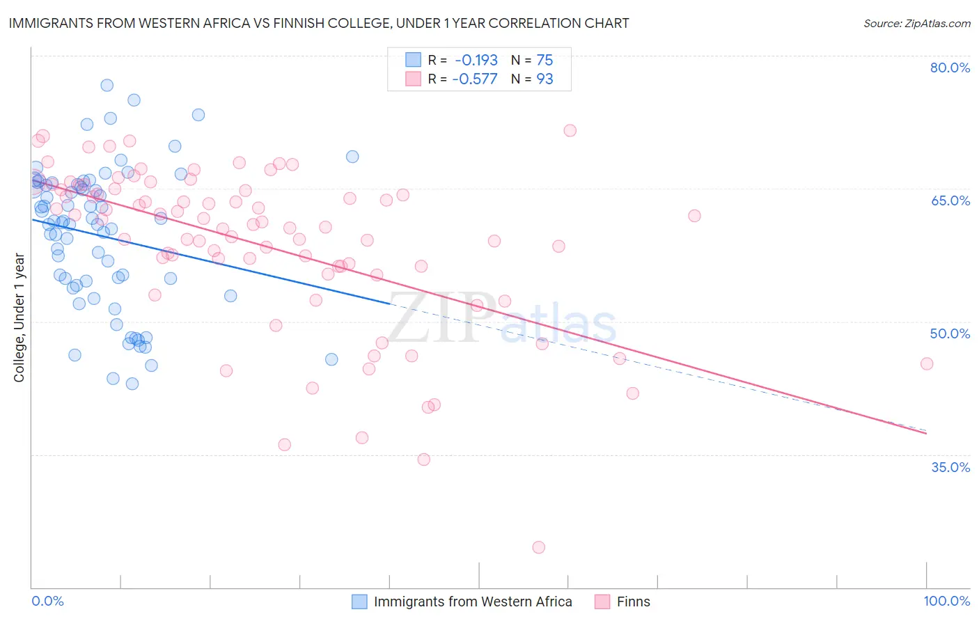 Immigrants from Western Africa vs Finnish College, Under 1 year