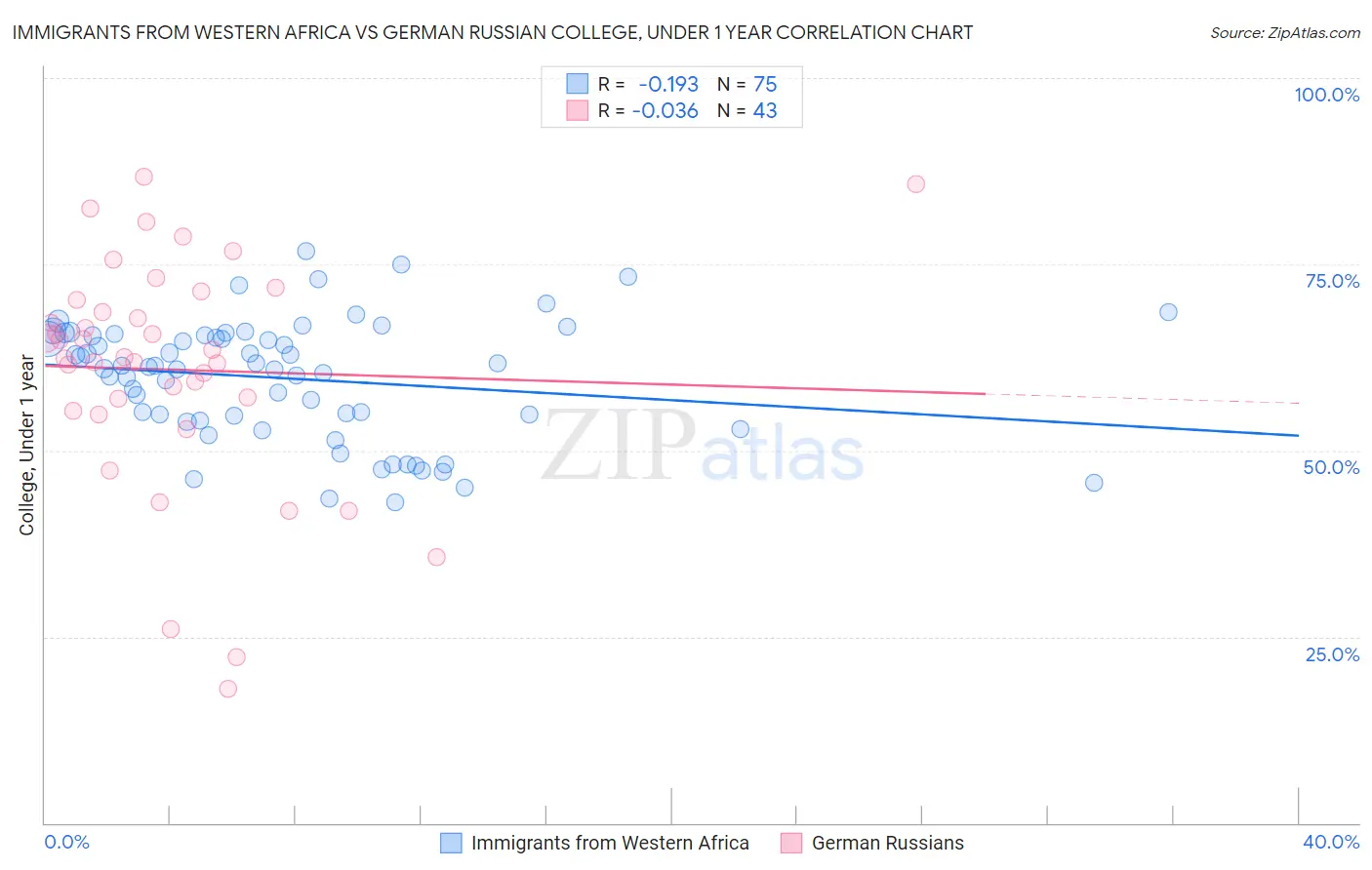 Immigrants from Western Africa vs German Russian College, Under 1 year