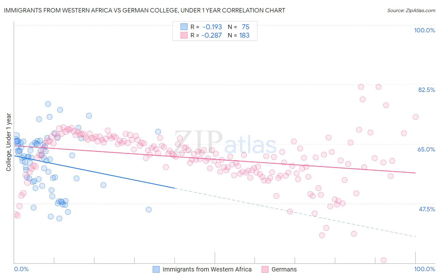 Immigrants from Western Africa vs German College, Under 1 year