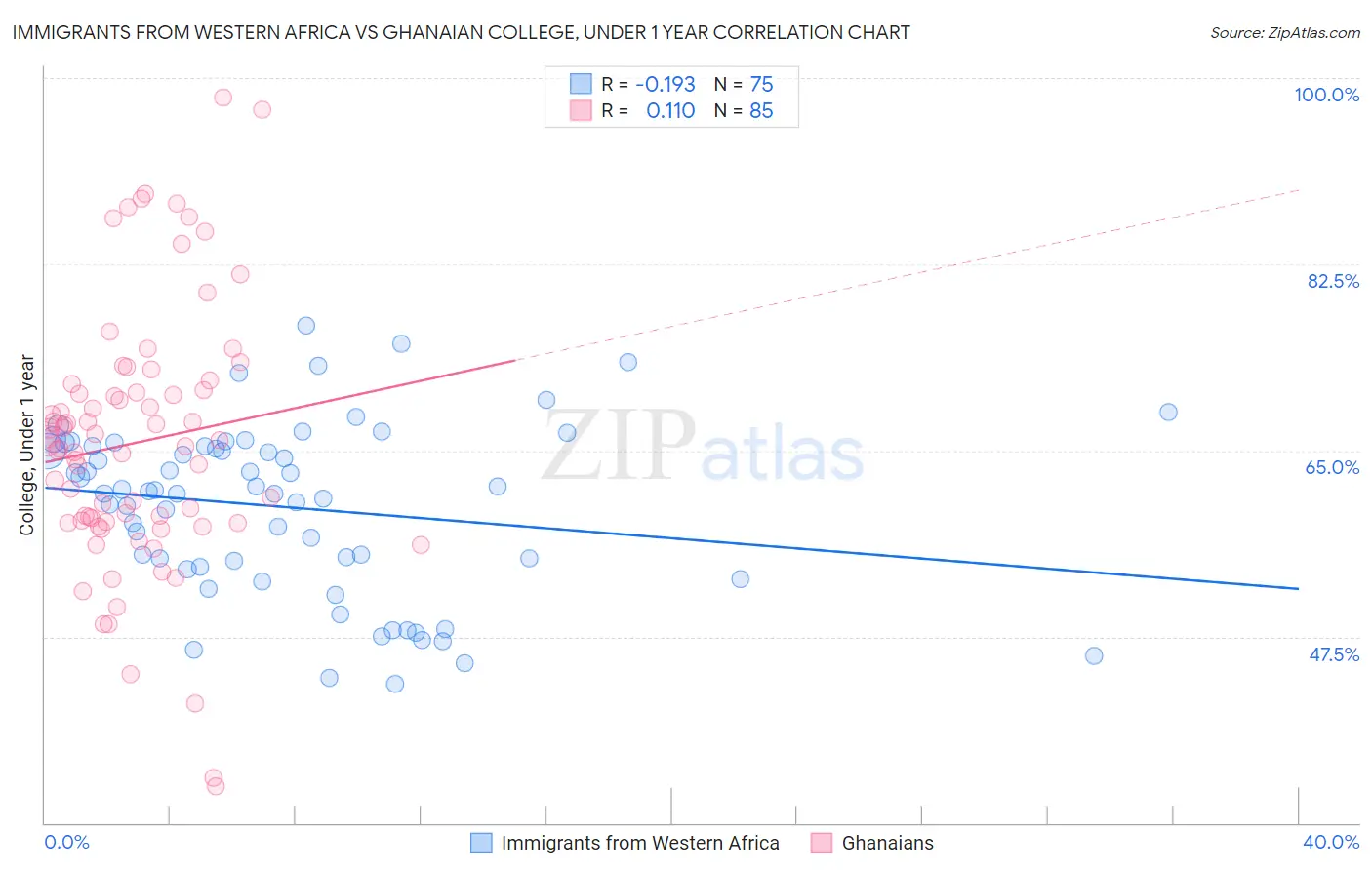Immigrants from Western Africa vs Ghanaian College, Under 1 year