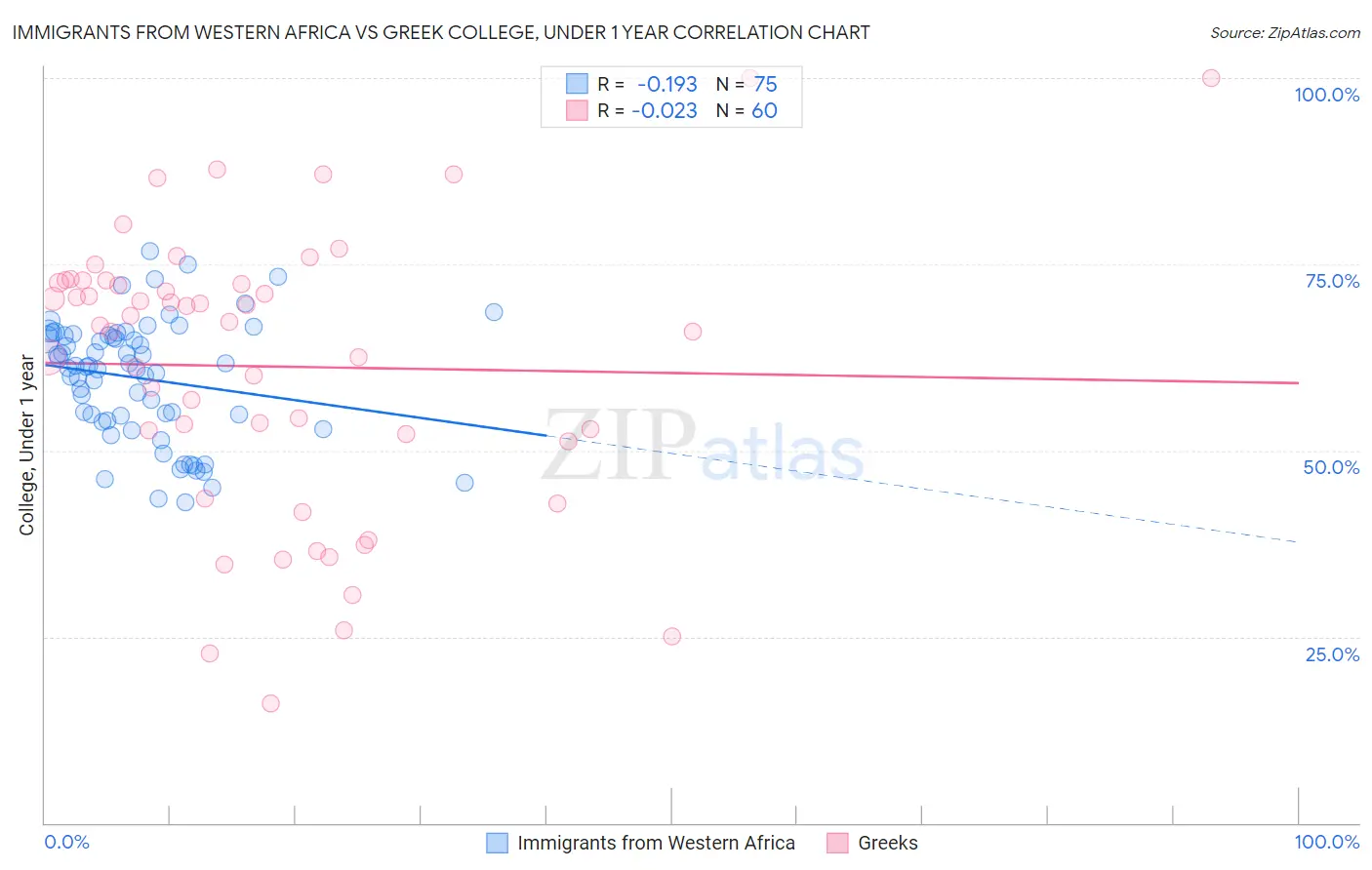 Immigrants from Western Africa vs Greek College, Under 1 year