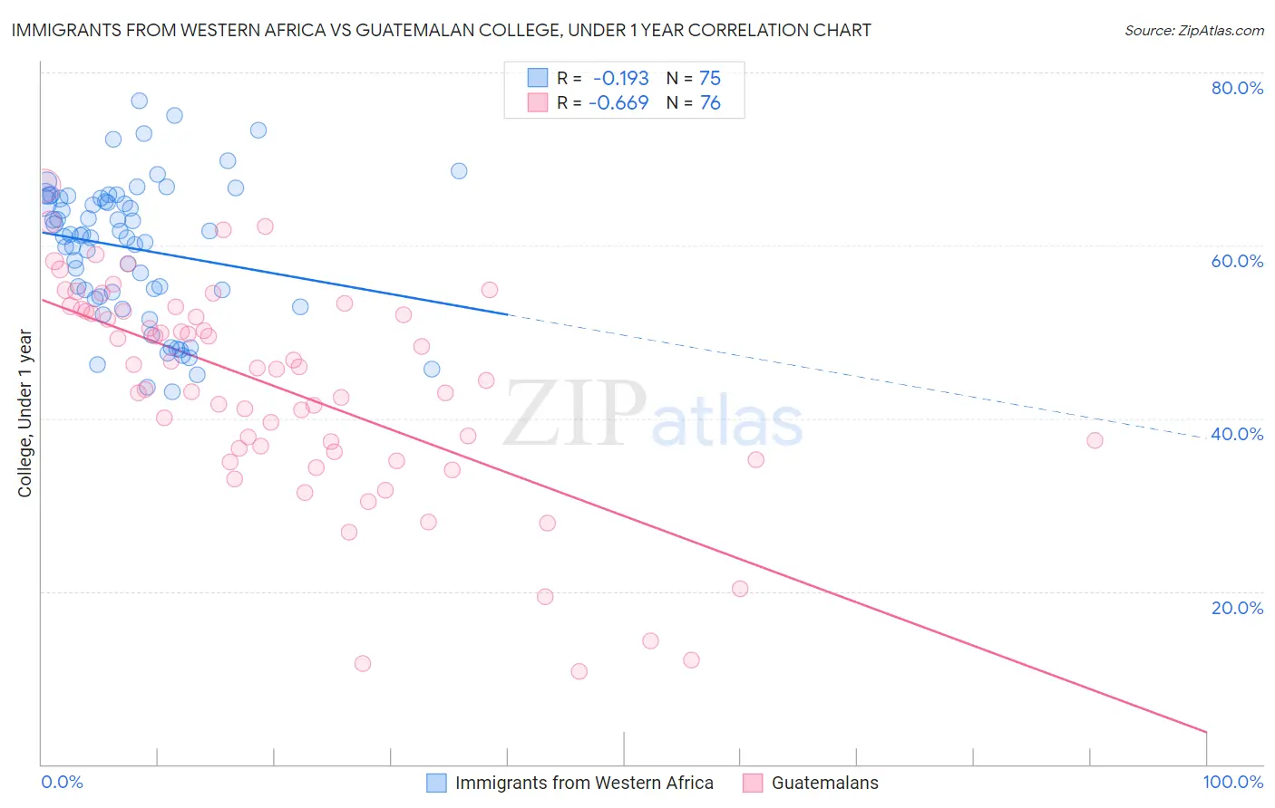 Immigrants from Western Africa vs Guatemalan College, Under 1 year