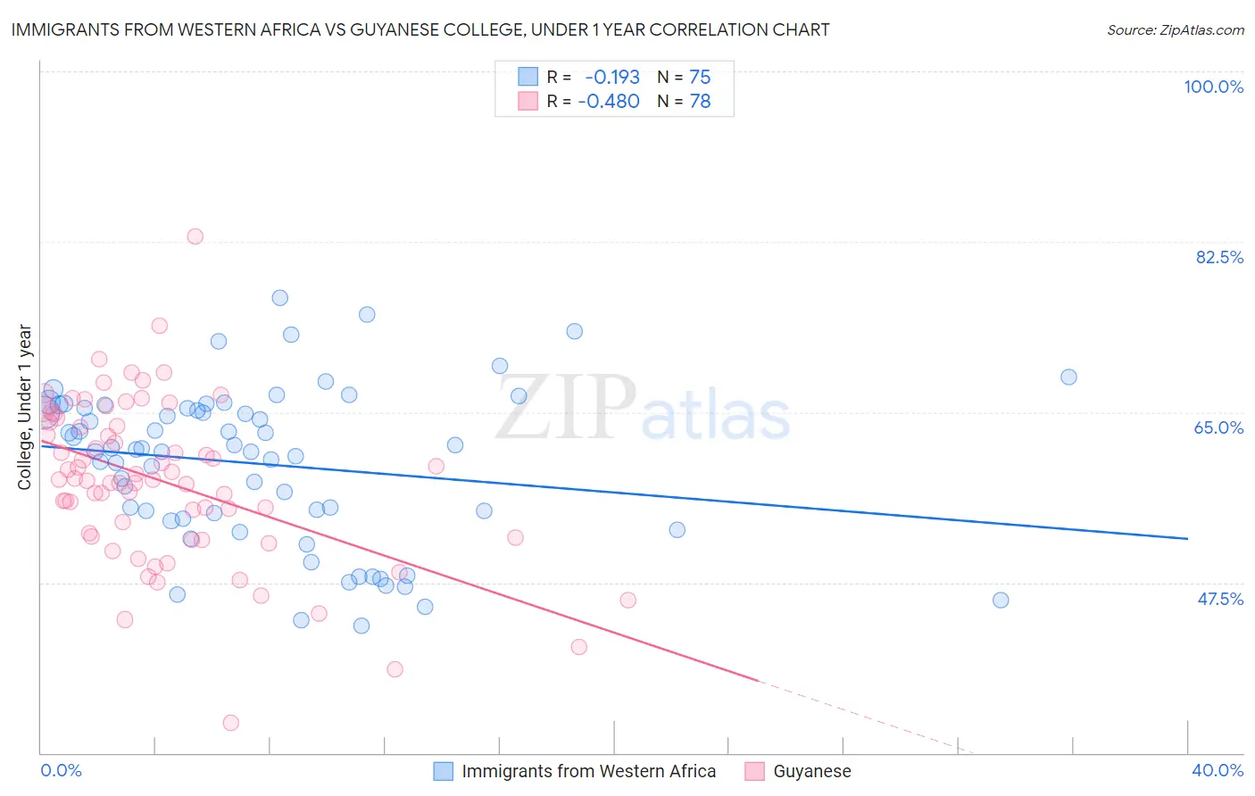 Immigrants from Western Africa vs Guyanese College, Under 1 year