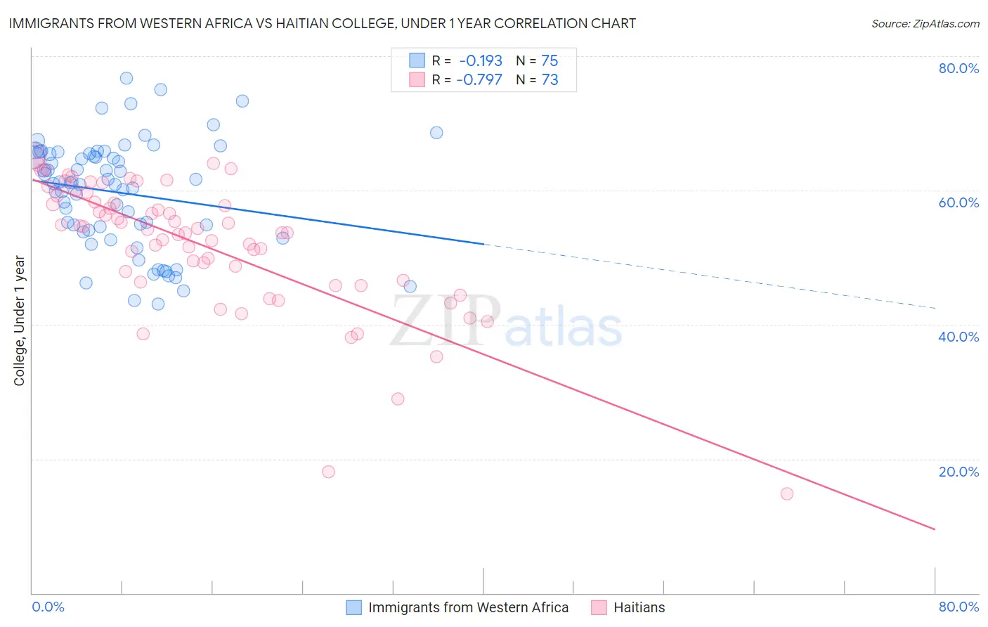Immigrants from Western Africa vs Haitian College, Under 1 year