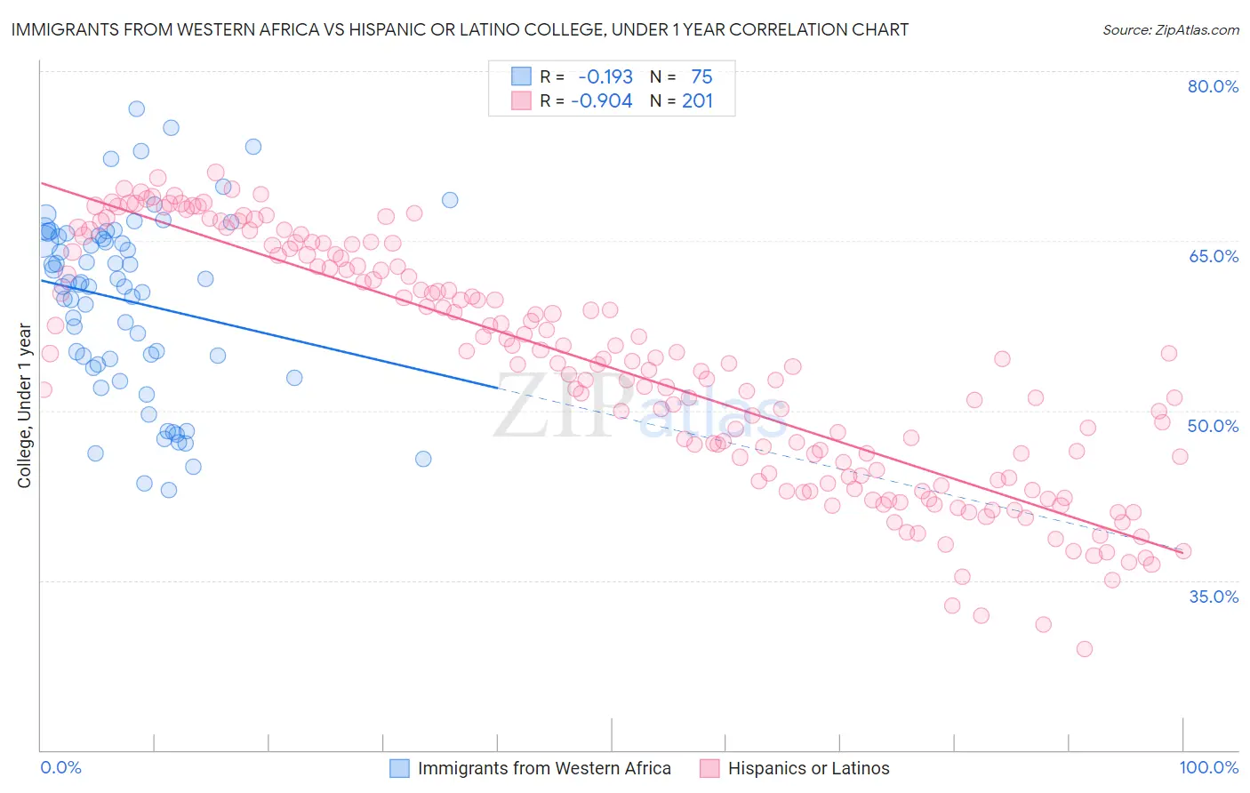 Immigrants from Western Africa vs Hispanic or Latino College, Under 1 year