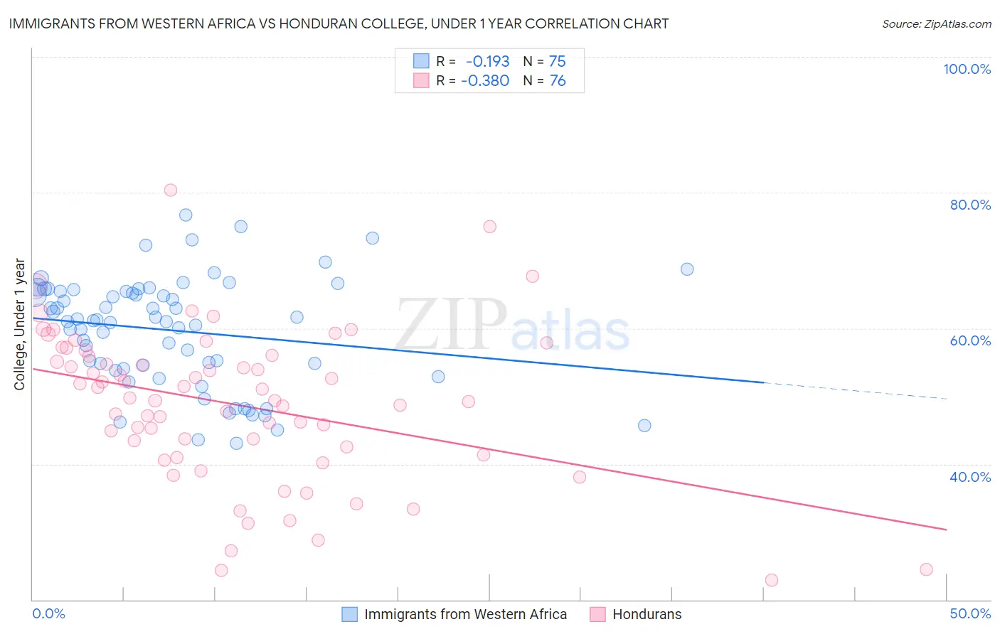 Immigrants from Western Africa vs Honduran College, Under 1 year