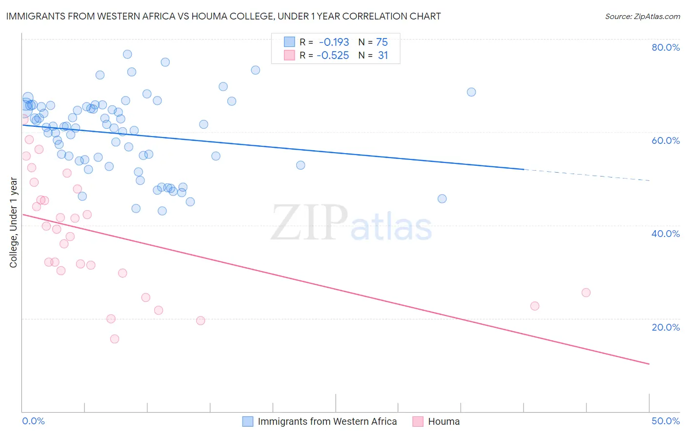 Immigrants from Western Africa vs Houma College, Under 1 year