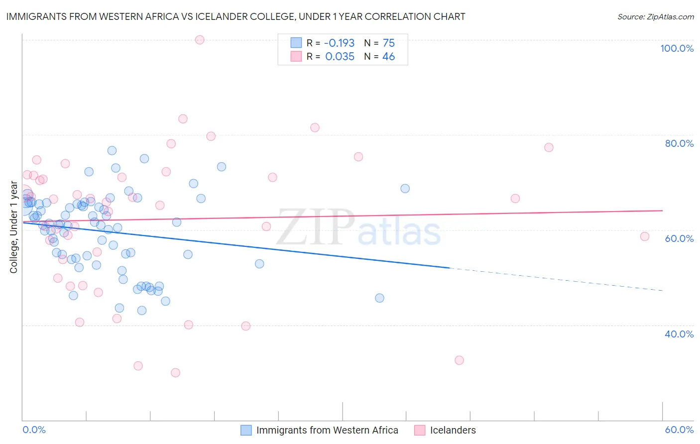 Immigrants from Western Africa vs Icelander College, Under 1 year