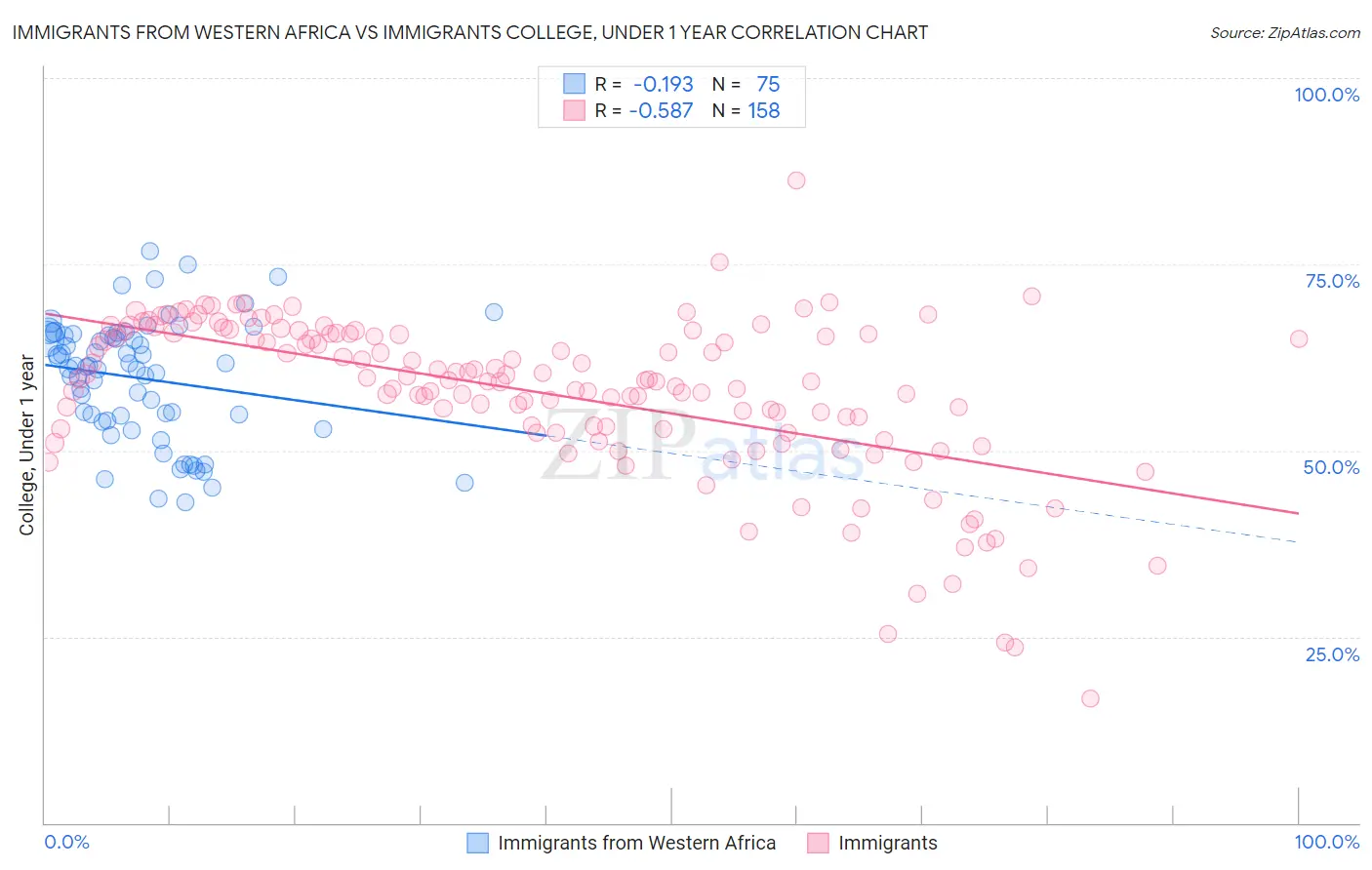 Immigrants from Western Africa vs Immigrants College, Under 1 year