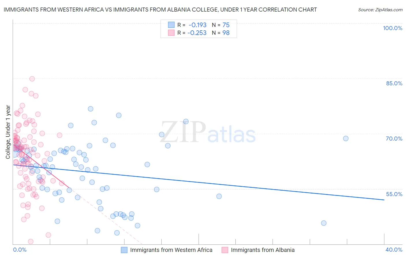 Immigrants from Western Africa vs Immigrants from Albania College, Under 1 year