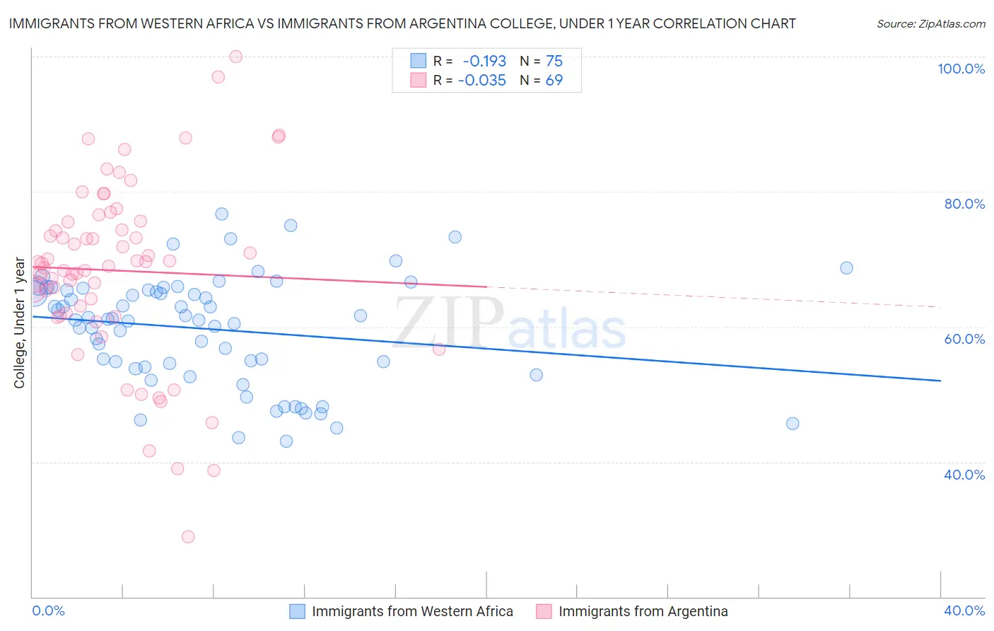 Immigrants from Western Africa vs Immigrants from Argentina College, Under 1 year