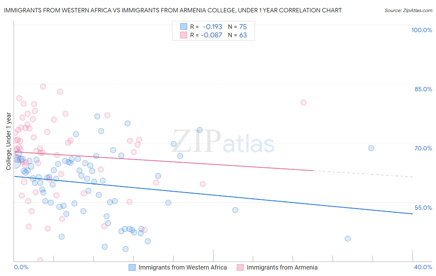 Immigrants from Western Africa vs Immigrants from Armenia College, Under 1 year