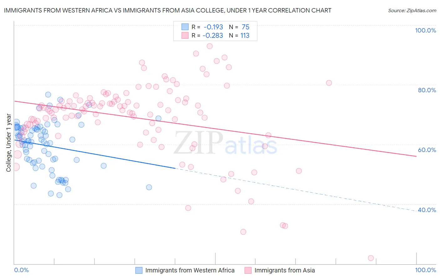 Immigrants from Western Africa vs Immigrants from Asia College, Under 1 year