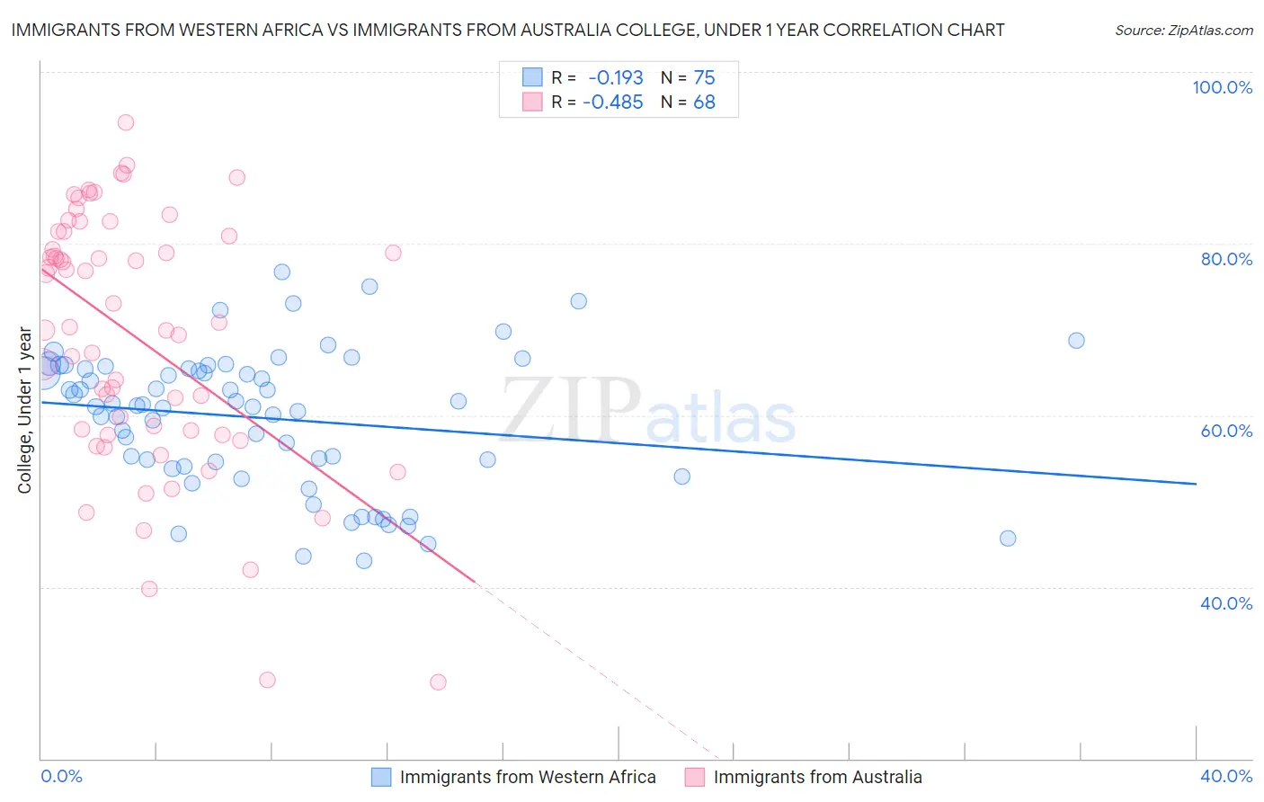 Immigrants from Western Africa vs Immigrants from Australia College, Under 1 year