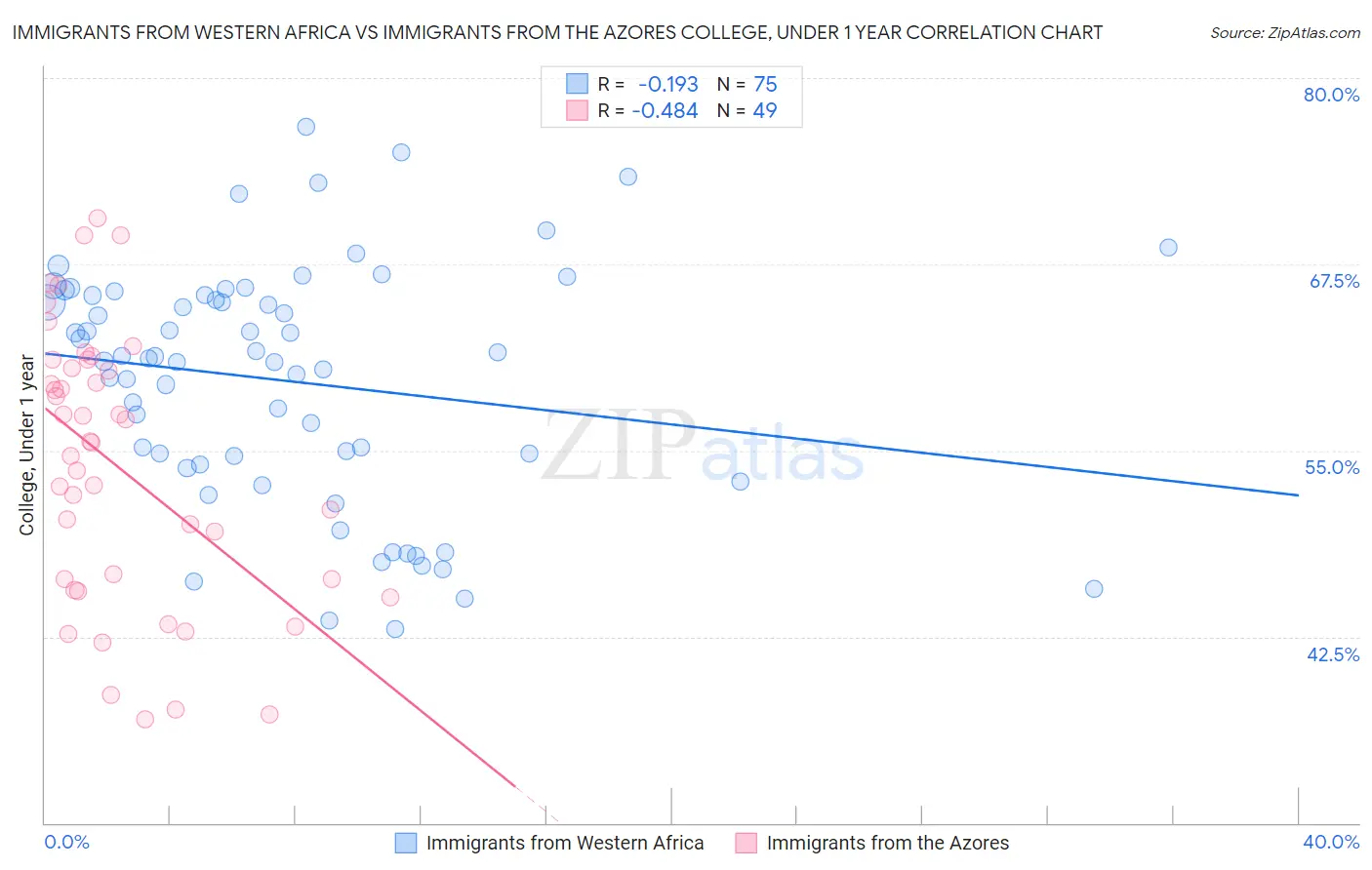 Immigrants from Western Africa vs Immigrants from the Azores College, Under 1 year