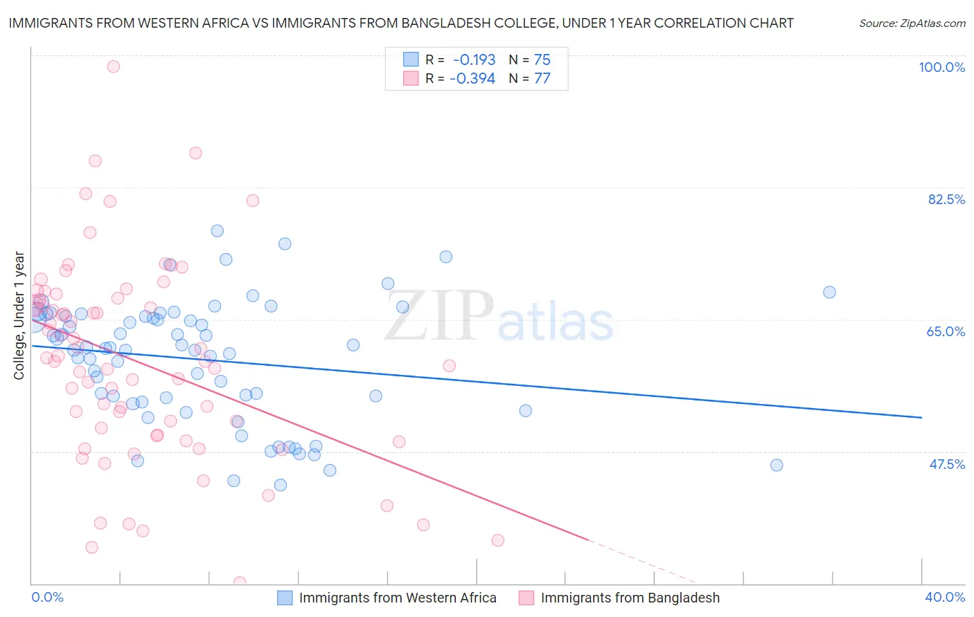 Immigrants from Western Africa vs Immigrants from Bangladesh College, Under 1 year