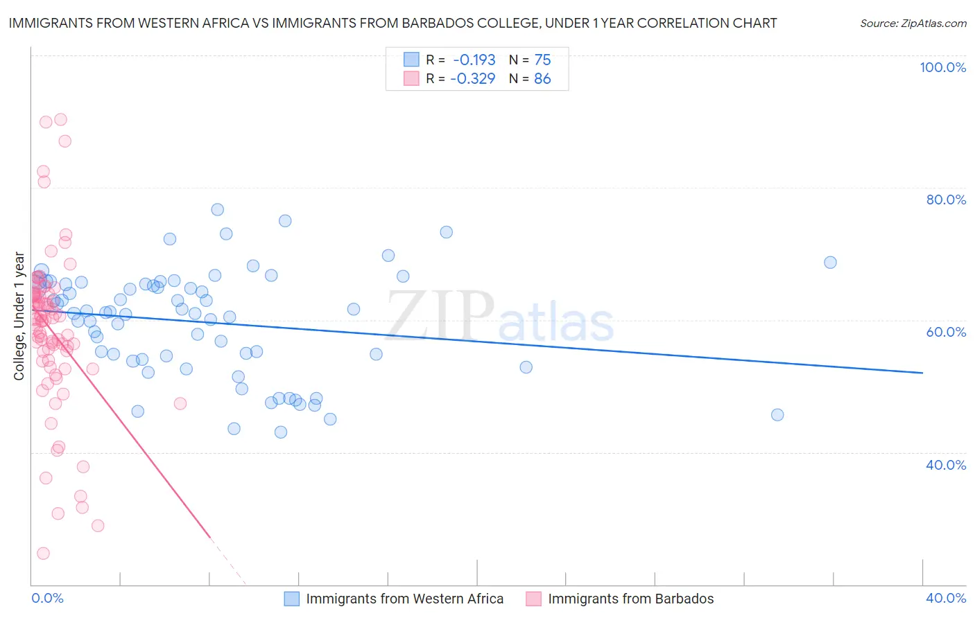 Immigrants from Western Africa vs Immigrants from Barbados College, Under 1 year