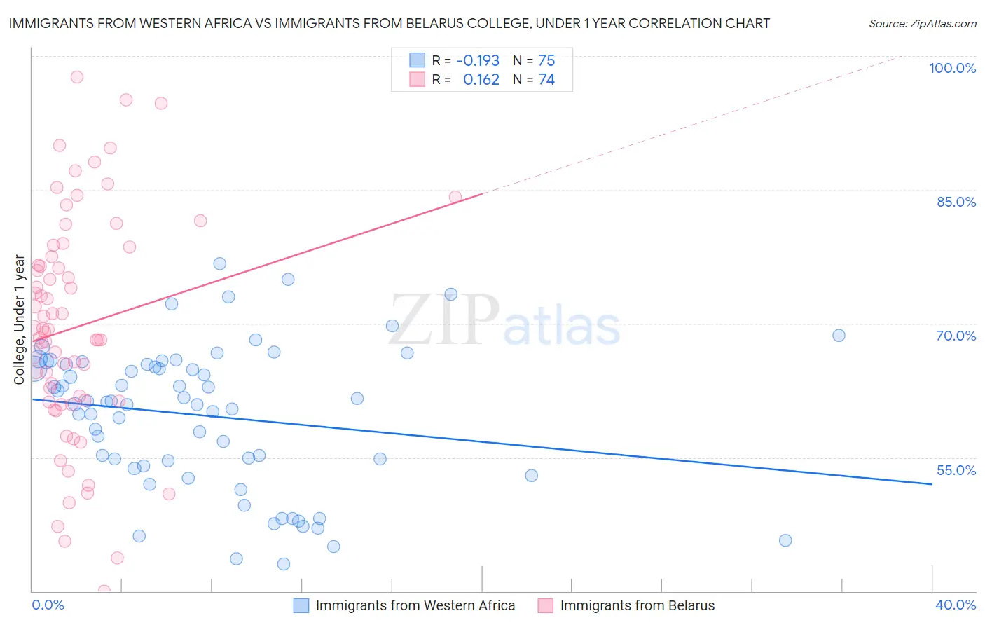Immigrants from Western Africa vs Immigrants from Belarus College, Under 1 year