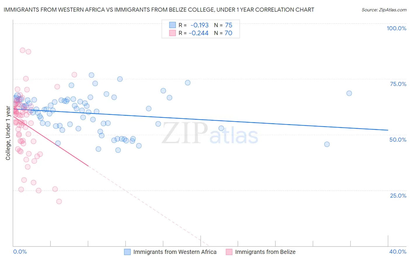 Immigrants from Western Africa vs Immigrants from Belize College, Under 1 year