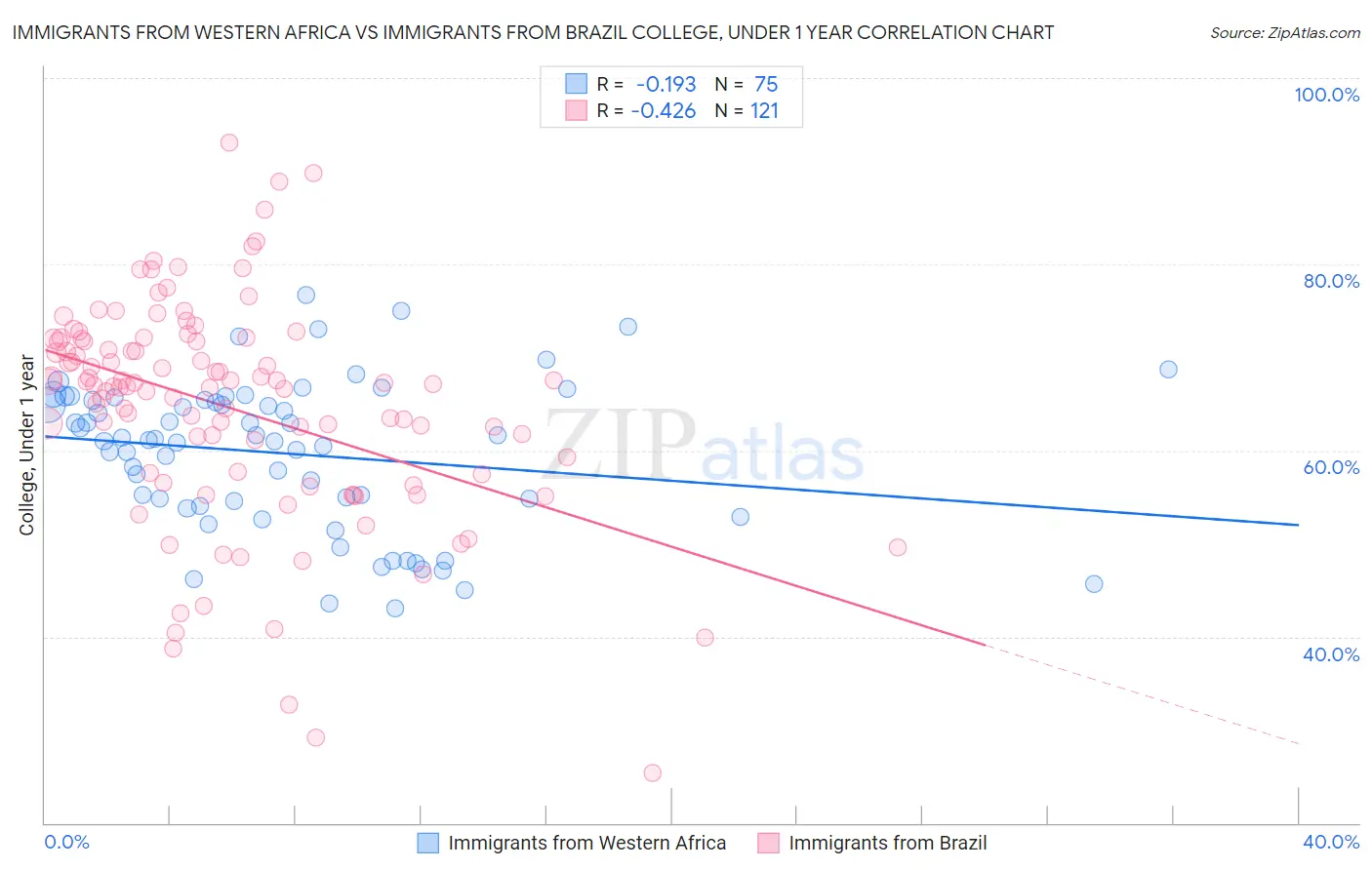 Immigrants from Western Africa vs Immigrants from Brazil College, Under 1 year