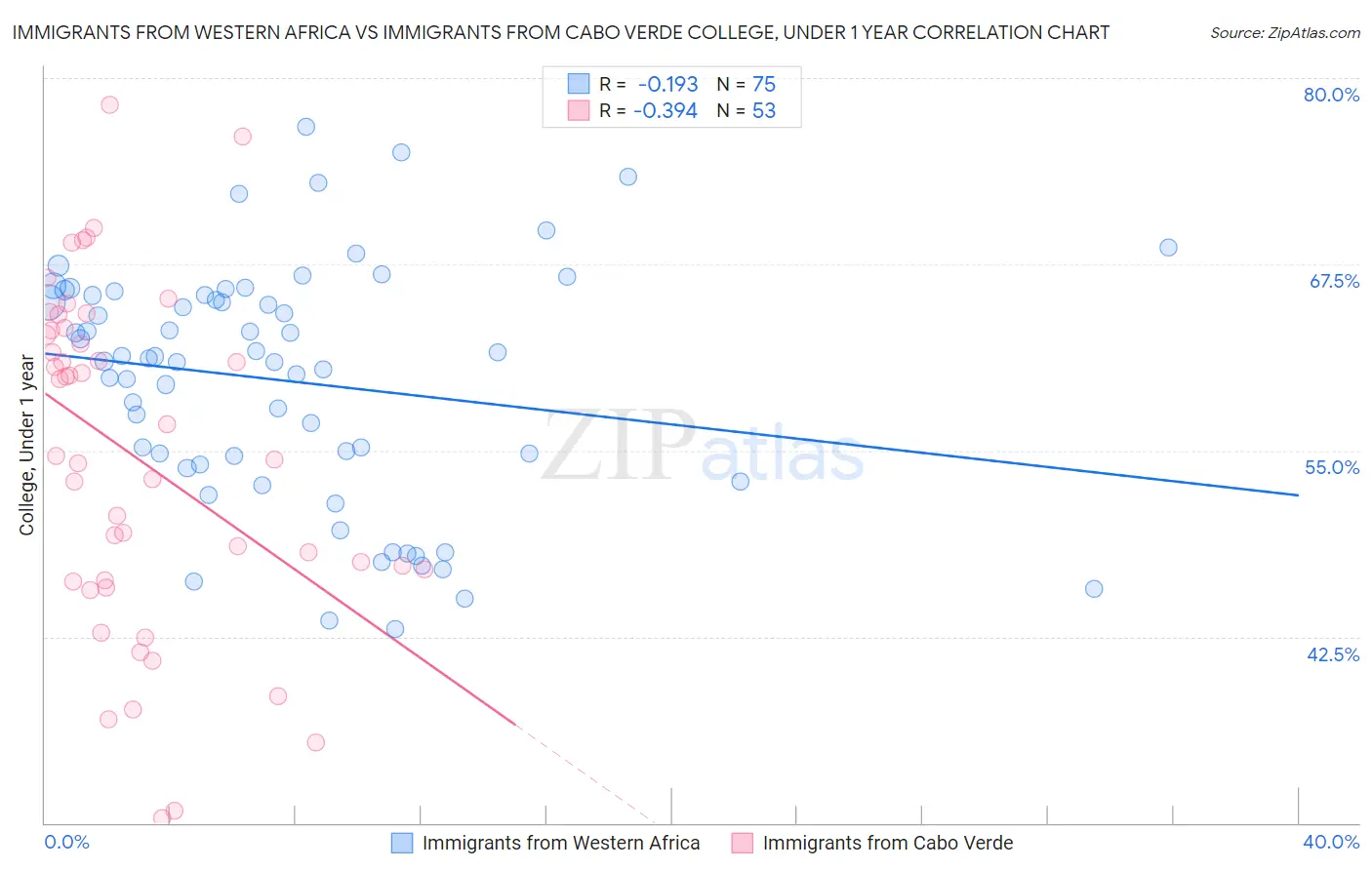 Immigrants from Western Africa vs Immigrants from Cabo Verde College, Under 1 year