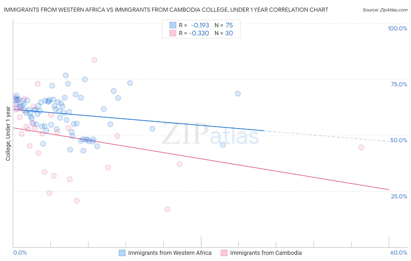 Immigrants from Western Africa vs Immigrants from Cambodia College, Under 1 year