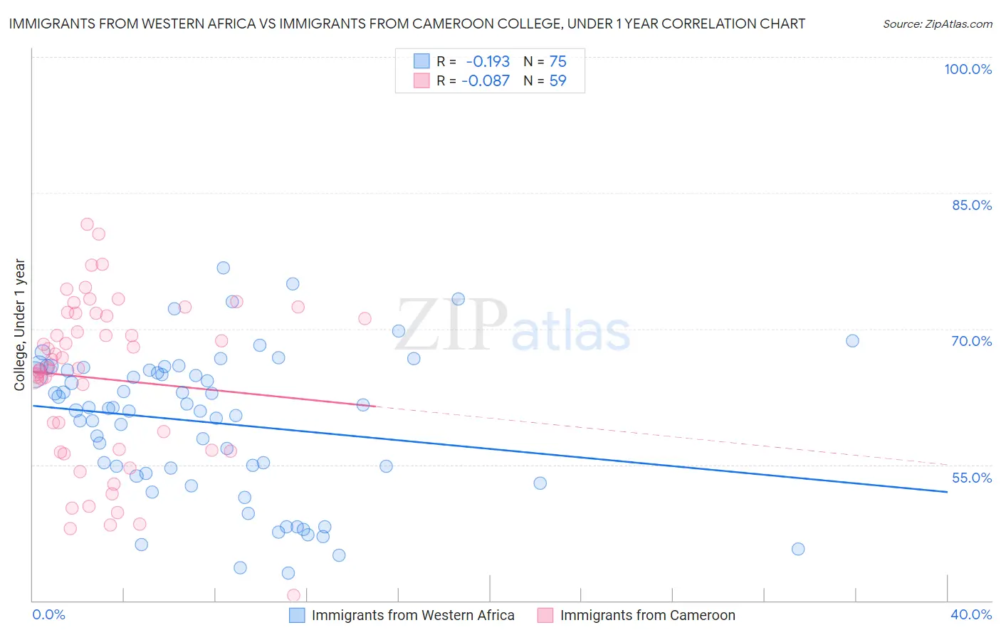 Immigrants from Western Africa vs Immigrants from Cameroon College, Under 1 year