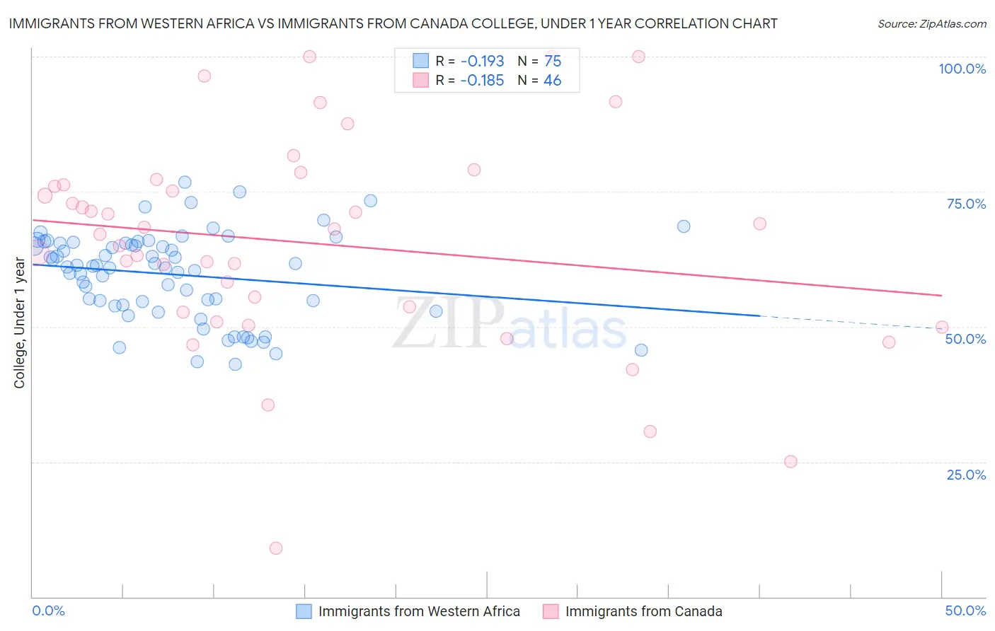 Immigrants from Western Africa vs Immigrants from Canada College, Under 1 year