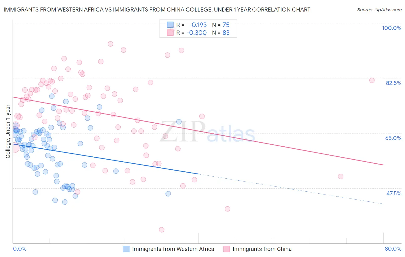 Immigrants from Western Africa vs Immigrants from China College, Under 1 year