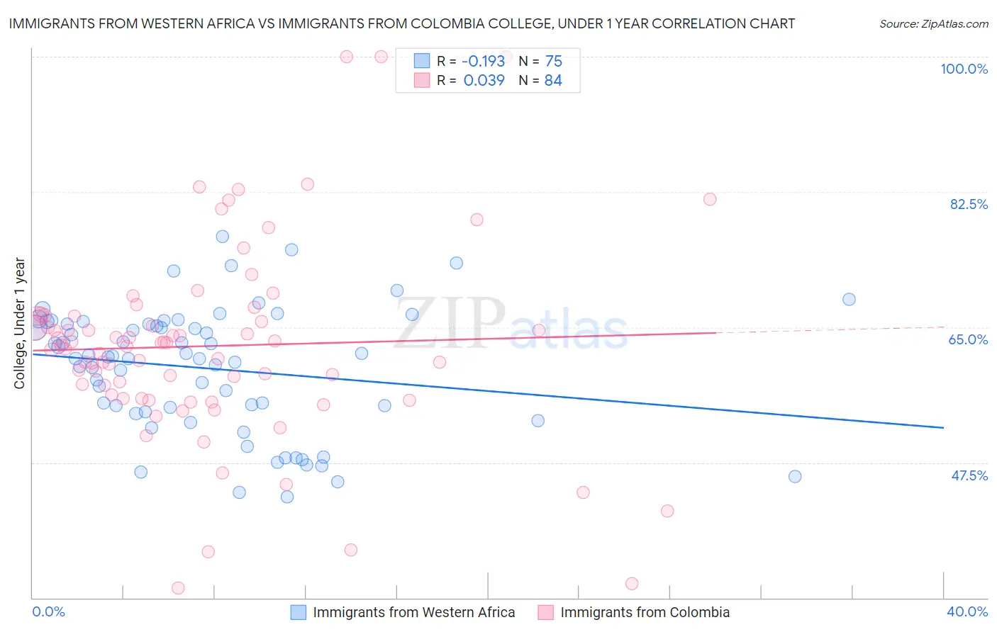 Immigrants from Western Africa vs Immigrants from Colombia College, Under 1 year