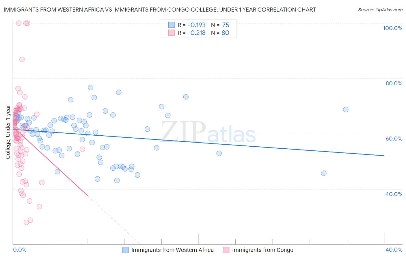 Immigrants from Western Africa vs Immigrants from Congo College, Under 1 year