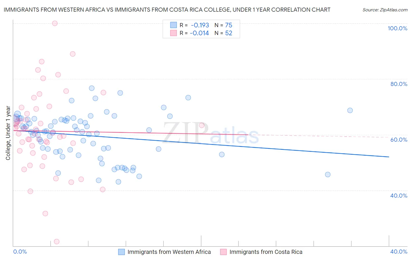 Immigrants from Western Africa vs Immigrants from Costa Rica College, Under 1 year