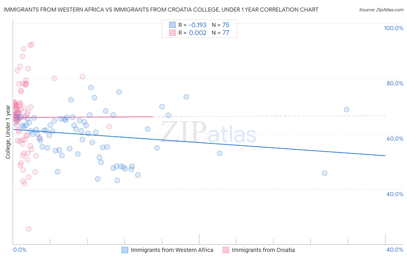 Immigrants from Western Africa vs Immigrants from Croatia College, Under 1 year