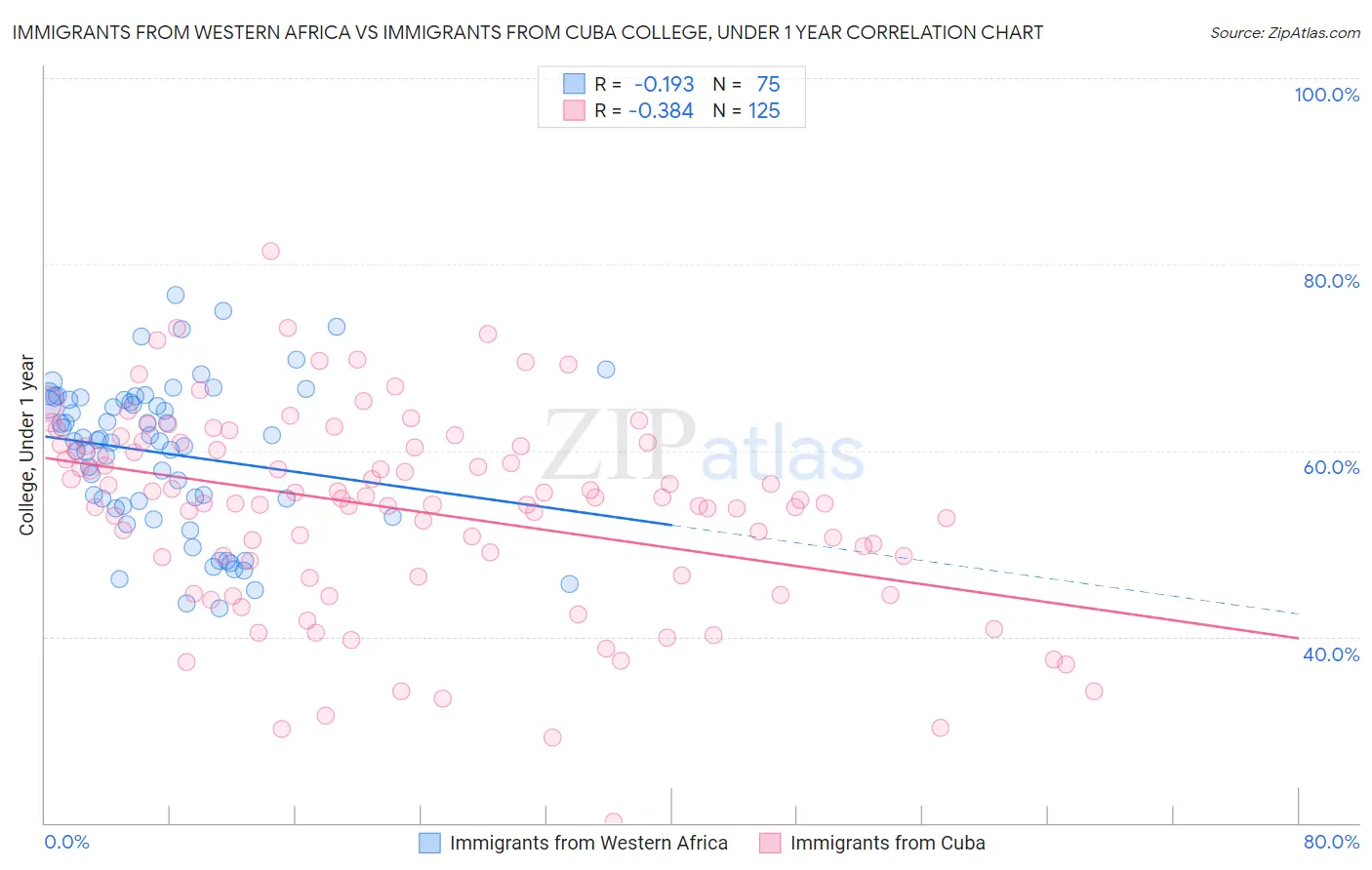 Immigrants from Western Africa vs Immigrants from Cuba College, Under 1 year